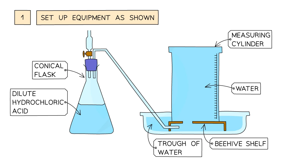 Gas-collection apparatus for measuring rate: a conical flask of dilute hydrochloric acid sealed with a bung and delivery tube leading under water in a trough to an inverted measuring cylinder held on a beehive shelf, so the volume of gas collected can be read off