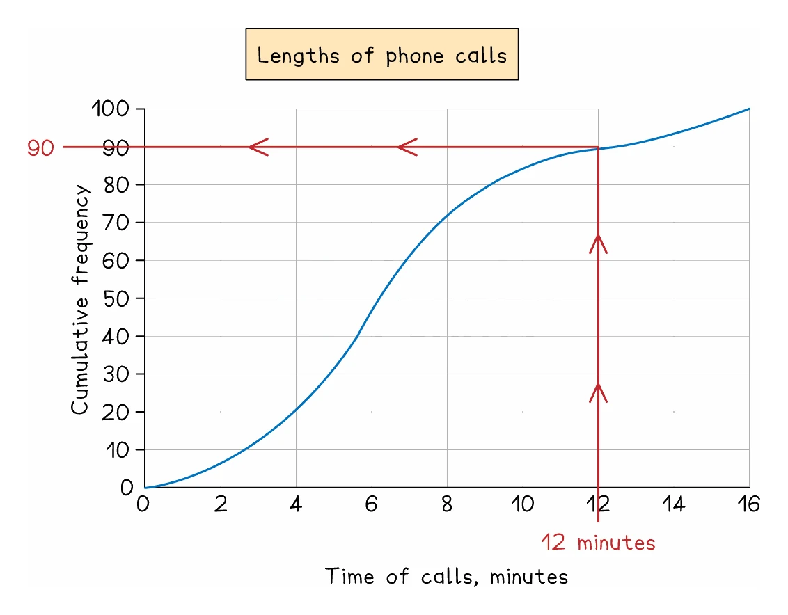 The same curve used the other way round: a red line goes up from 12 minutes on the time axis to the curve and across to 90 on the cumulative frequency axis, so 90 of the 100 calls were shorter than 12 minutes and the remaining 10 were longer