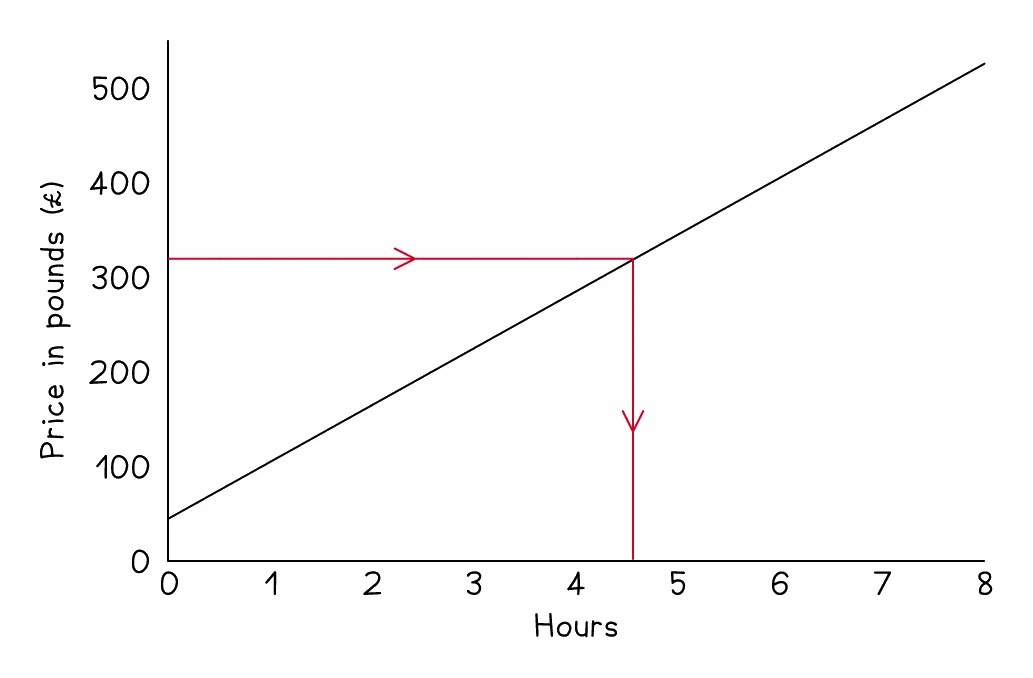 A price-against-hours graph with a red line drawn across from £320 on the vertical axis to the line, then straight down to the horizontal axis to read off about 4.6 hours
