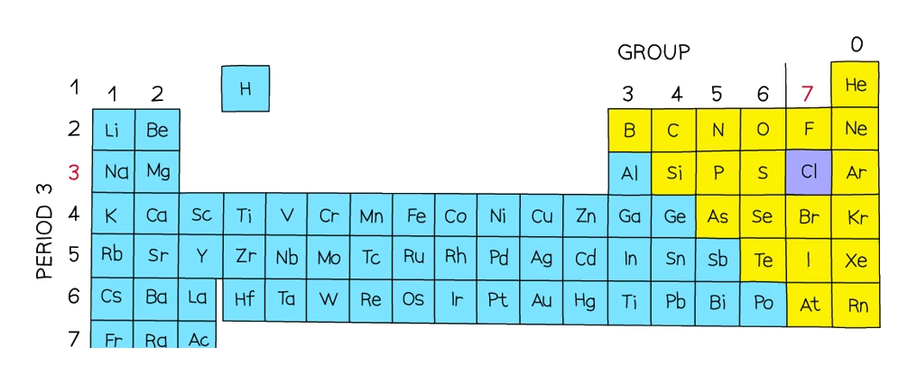 Periodic table with chlorine highlighted, showing it sits in Period 3 and Group 7