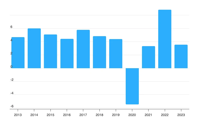 Annual real GDP growth rate for an economy, positive at around 4–6% in most years, contracting sharply to about -6% in 2020 before rebounding above 8% in 2022