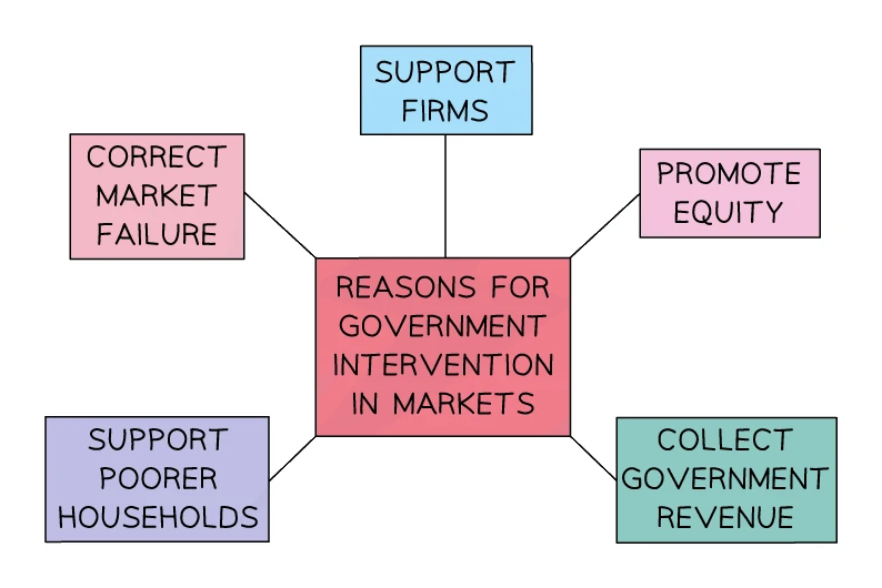 Reasons for government intervention in markets shown as a mind map, with five branches: correct market failure, support firms, promote equity, support poorer households, and collect government revenue.