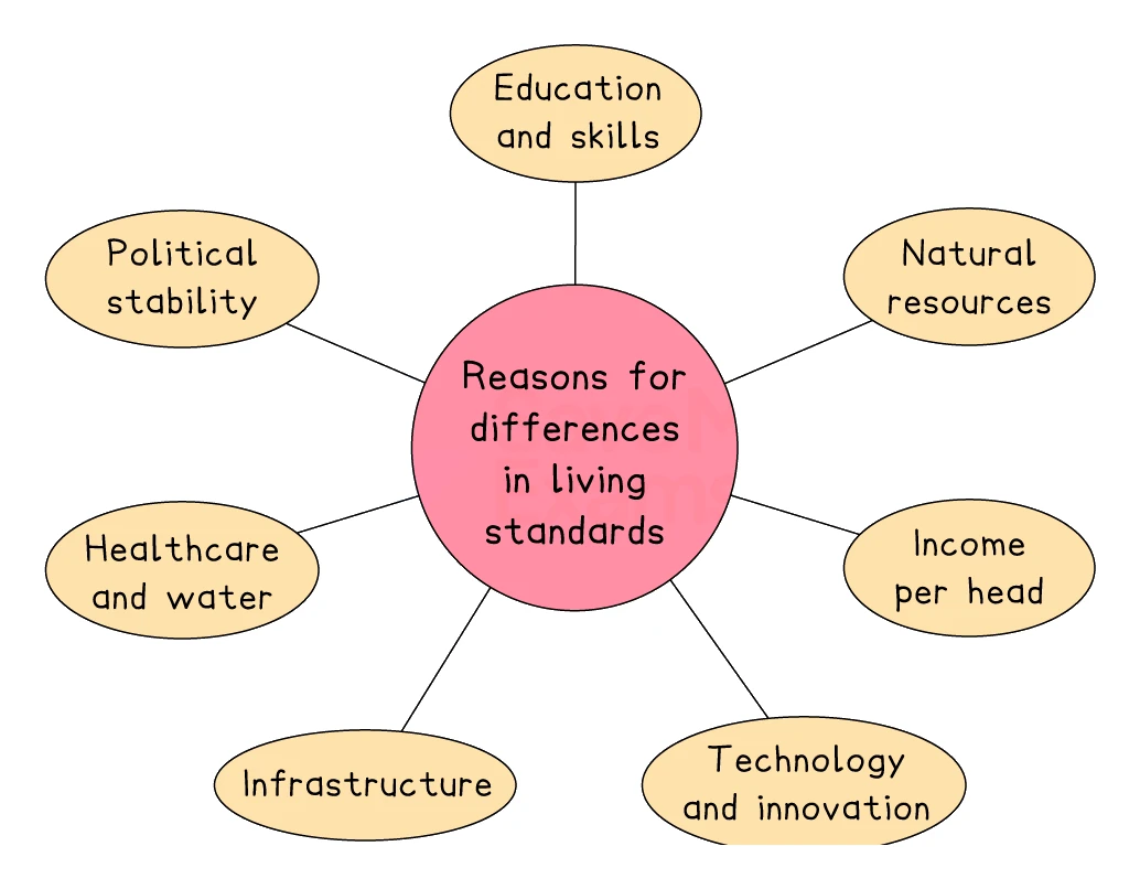 Spider diagram of reasons living standards differ between countries: income per head, education and skills, healthcare and water, natural resources, technology and innovation, infrastructure, and political stability