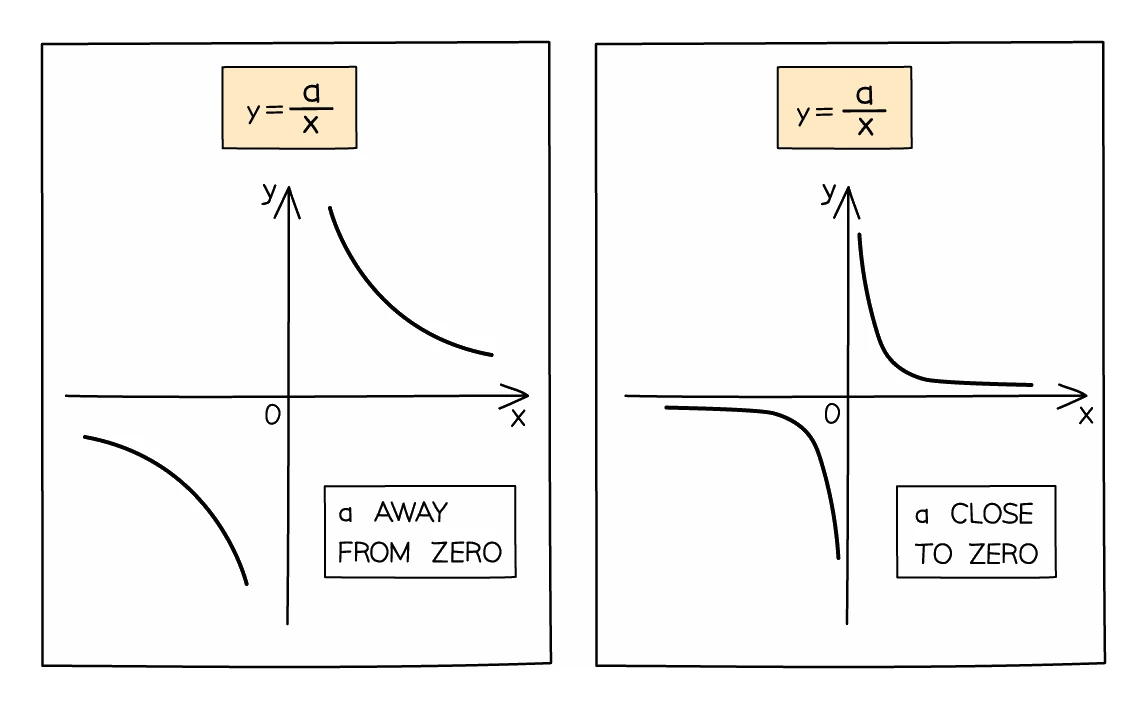 Two sketches of y = a/x showing what the value of a does: with a far from zero the branches sit well away from the axes, and with a close to zero they are pulled in tight against both axes