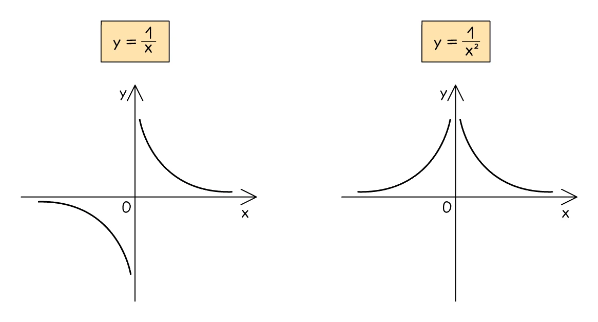Two sketches on separate axes: y = 1 over x with branches in opposite quadrants, and y = 1 over x squared with both branches above the x-axis, each approaching the axes without touching them.