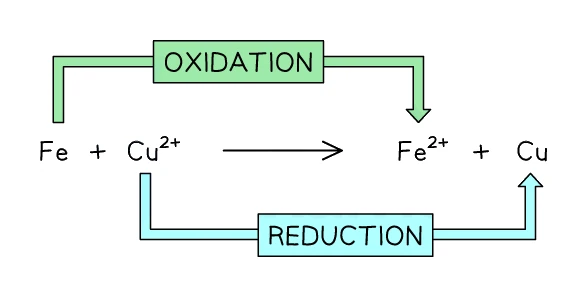Displacement of copper by iron as a redox reaction: iron is oxidised to Fe²⁺ while Cu²⁺ is reduced to copper metal