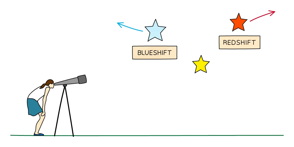 An observer viewing stars through a telescope; light from a star moving away is shifted towards the red end of the spectrum (redshift), while light from a star moving towards the observer is shifted towards the blue end (blueshift)