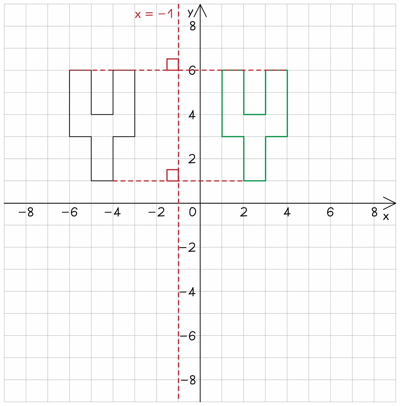 A shape reflected in the dashed line x = −1, with dashed guide lines drawn from two of its vertices straight across to the mirror line and the same distance again beyond it, each meeting the line at a marked right angle