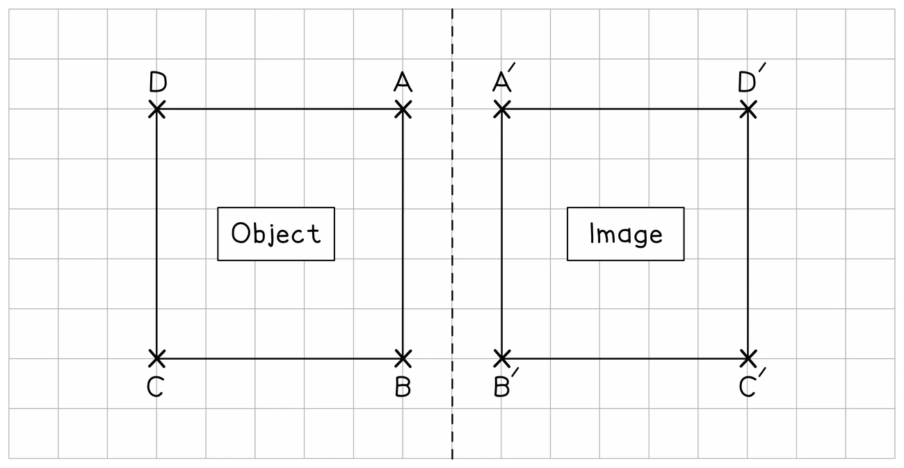 A square object ABCD and its image across a dashed vertical mirror line, each vertex marked with a cross: A sits nearest the line and its image A prime sits the same number of squares on the other side, and the labelling order runs the opposite way round