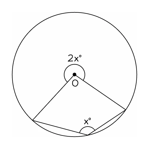 A circle where the third point sits on the short arc, so the angle at the centre facing the same arc is the reflex one, marked 2x, and it is that reflex angle rather than the smaller one beside it which is double the angle x at the circumference