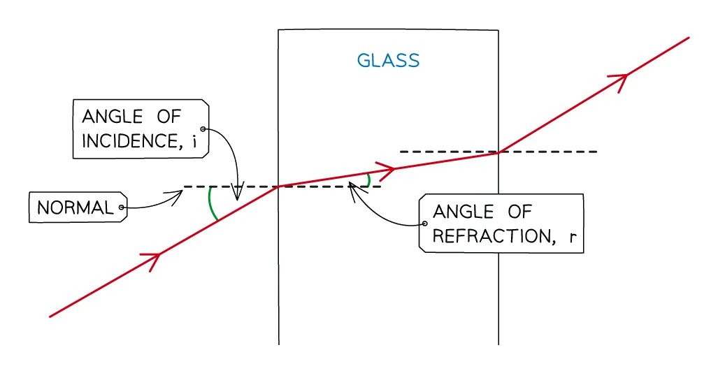 A light ray passing through a rectangular glass block: on entering the glass it bends towards the normal (angle of refraction r smaller than angle of incidence i), and on leaving it bends away from the normal back to its original direction