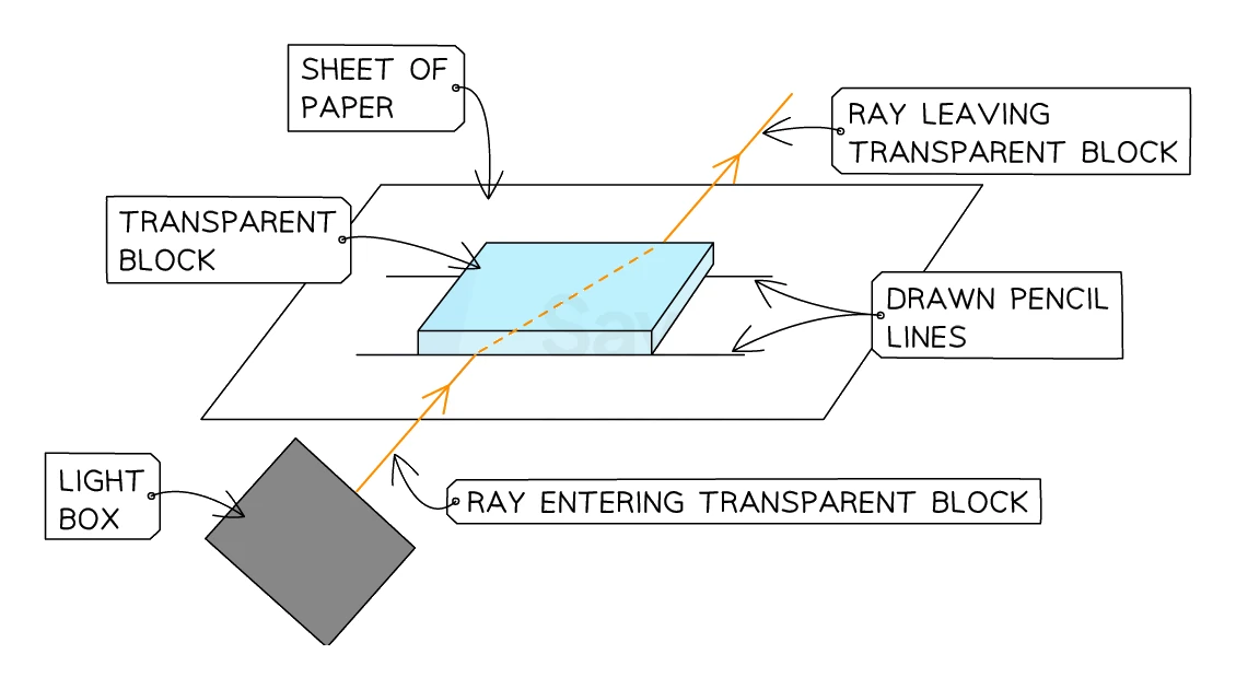 Apparatus for the refraction core practical: a light box directs a ray onto a transparent block resting on a sheet of paper, with the ray entering and leaving the block traced along the drawn pencil lines around the block outline