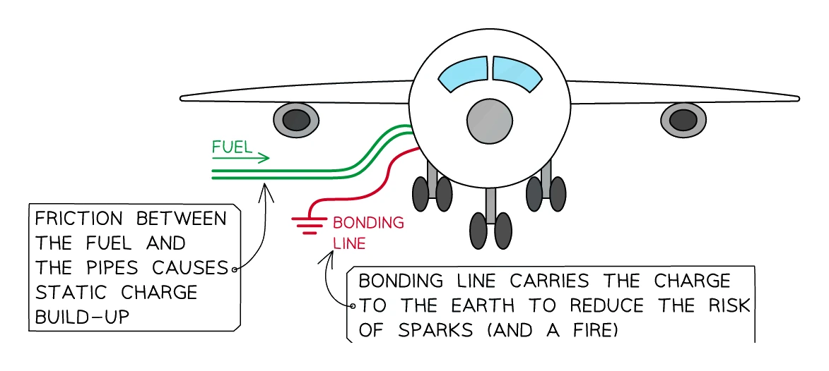 Refuelling an aircraft: friction between the flowing fuel and the pipes builds up static charge, and a bonding line connects the aircraft to earth so the charge flows safely away instead of jumping as a spark near flammable vapour