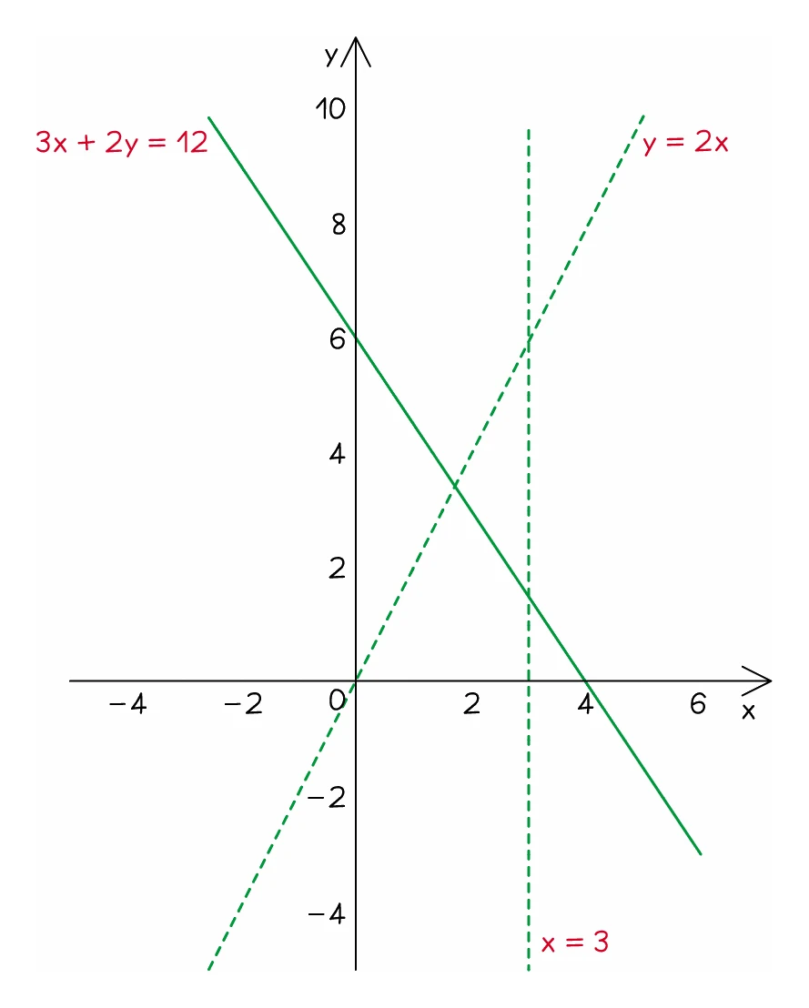 Three boundary lines drawn across a grid before any shading: 3x + 2y = 12 solid and sloping down, y = 2x broken and sloping up, and x = 3 broken and vertical