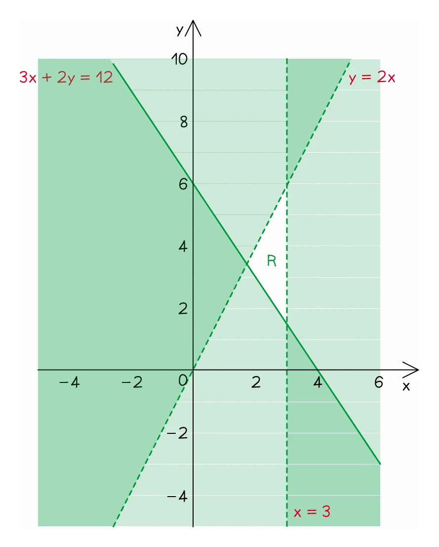The same three boundary lines with the unwanted side of each one shaded, so the only clear patch of grid left is the small triangle labelled R between them
