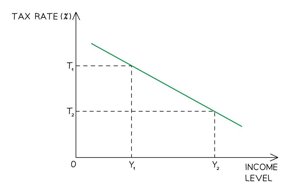 Regressive tax: the tax rate falls as income rises, so lower earners pay a larger percentage of their income