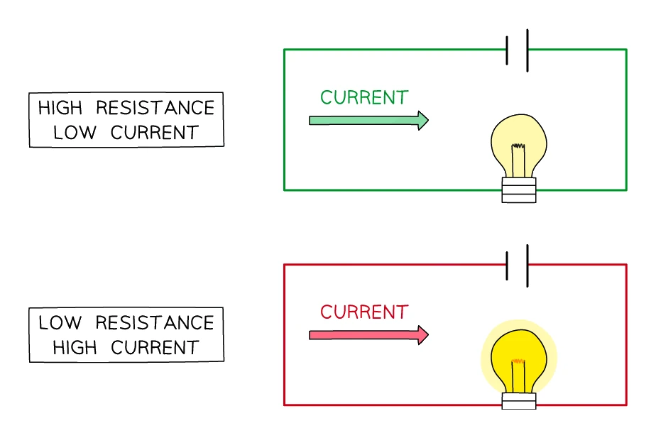 Two identical single-cell circuits compared: a high-resistance circuit allows only a low current so the bulb is dim, while a low-resistance circuit allows a high current so the bulb glows brightly