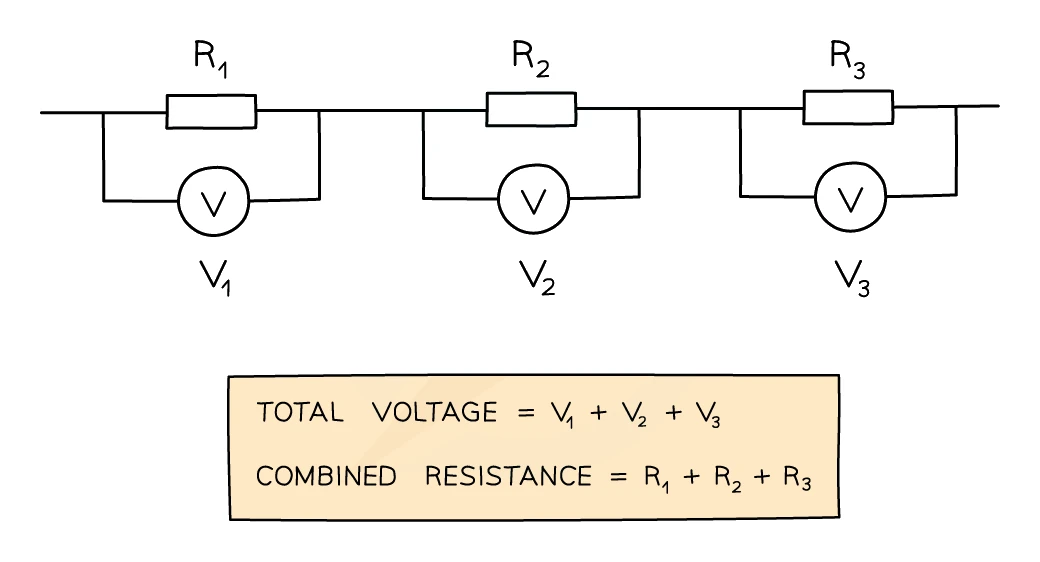 Three resistors R₁, R₂ and R₃ in series, each with a voltmeter across it reading V₁, V₂ and V₃; the total voltage equals V₁ + V₂ + V₃ and the combined resistance equals R₁ + R₂ + R₃