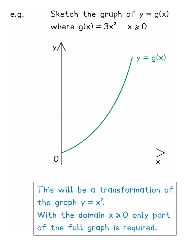 A sketch of y = g(x) where g(x) = 3x² with domain x greater than or equal to 0: only the right-hand half of the u-shaped curve is drawn, rising from the origin, because the restricted domain keeps just part of the full graph