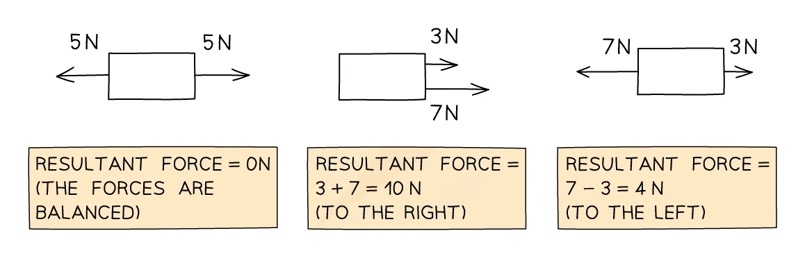 Three free-body diagrams adding forces along a line: two equal 5 N forces in opposite directions give a resultant of 0 N so the forces are balanced; a 3 N and a 7 N force in the same direction add to give 10 N to the right; a 7 N force opposed by a 3 N force subtract to give 4 N to the left