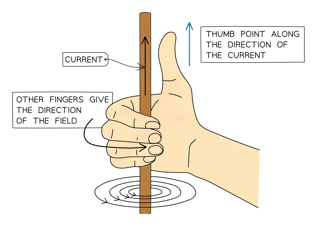 The right-hand thumb rule for a straight current-carrying wire: the thumb of the right hand points along the direction of the current and the curled fingers show the direction of the magnetic field lines circling the wire
