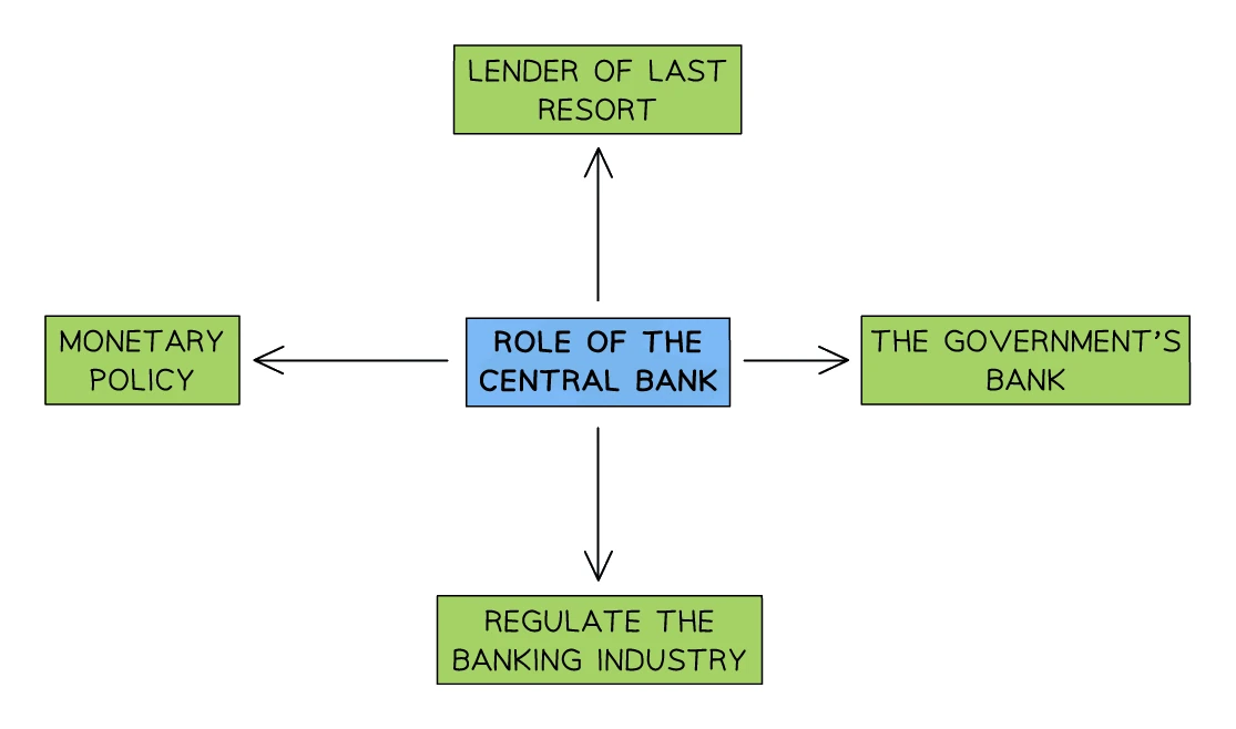 Diagram of the role of the central bank: operating monetary policy, acting as lender of last resort, banking for the government and regulating the banking industry