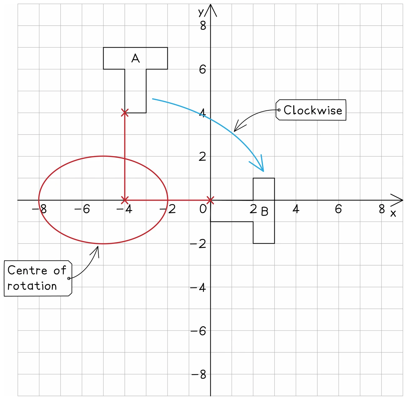 Shape A rotated clockwise about a centre of rotation marked at (−4, 0), each vertex swinging round on the arc shown to give the image B on the other side of the y-axis