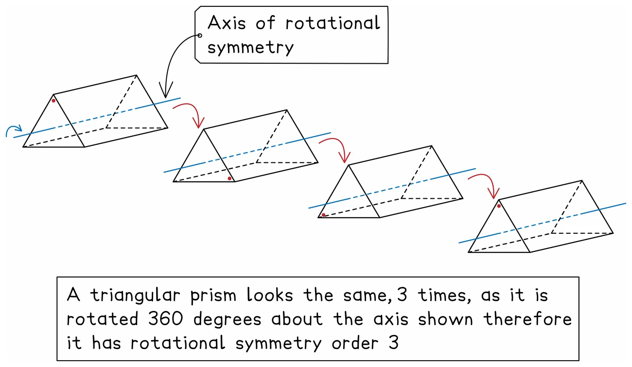 A triangular prism drawn four times as it turns about an axis running along its length, coming back to a matching position three times in a full turn, so its rotational symmetry about that axis is order 3