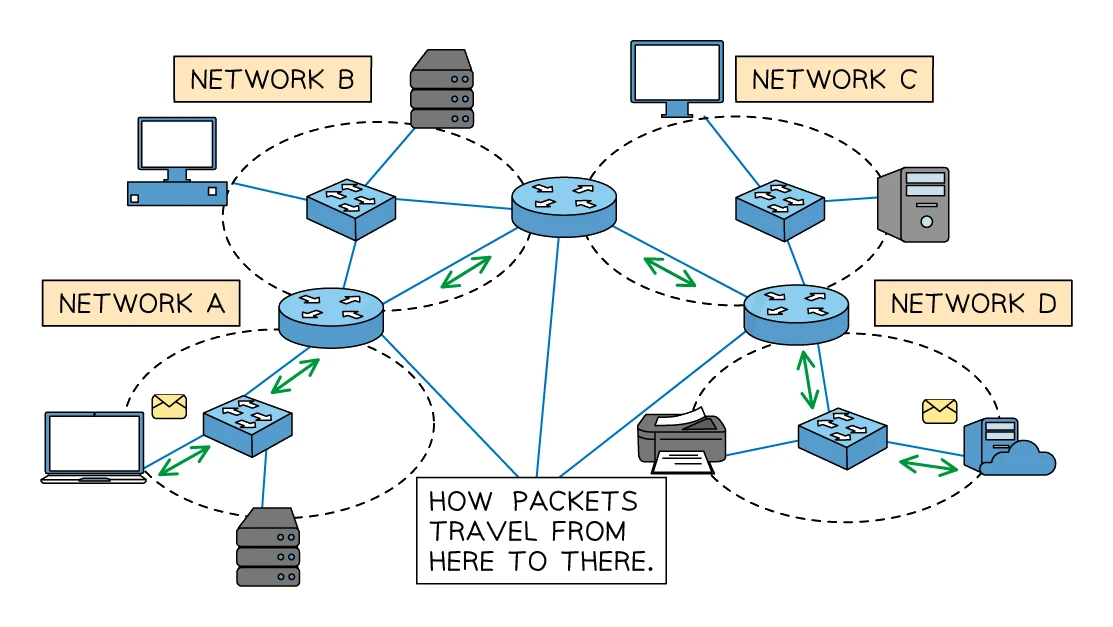 Four separate networks labelled A to D, each with its own switch and connected devices such as computers, servers and printers, all joined together through central routers. Arrows between the routers show how data packets are forwarded from one network to another to travel from source to destination