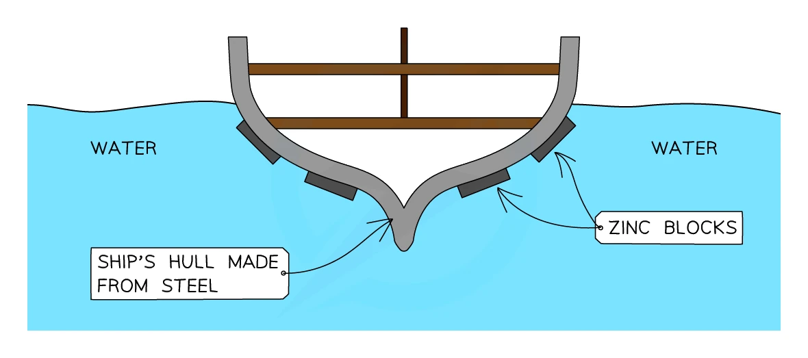 Sacrificial protection of a ship's steel hull by zinc blocks bolted below the waterline, which corrode in preference to the iron