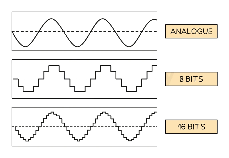 The same analogue wave shown three ways: the smooth original analogue signal on top, an 8-bit version whose staircase has coarse steps, and a 16-bit version whose staircase has many finer steps that follow the wave much more closely