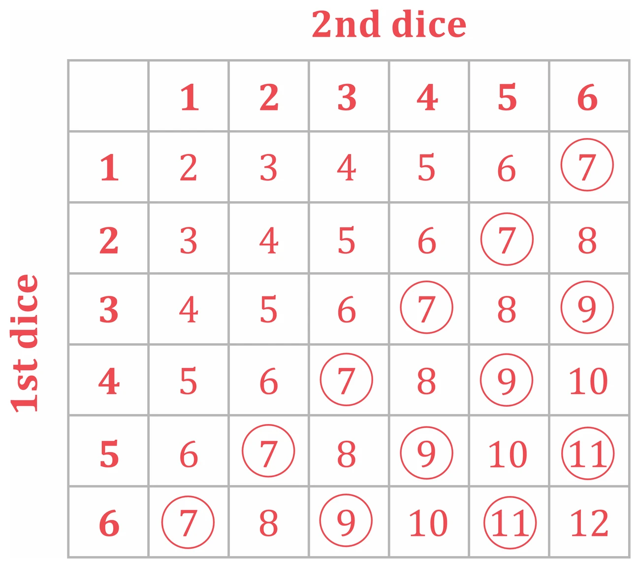 The same table of dice totals with every odd total above 6 circled: six 7s, four 9s and two 11s, twelve circled cells out of the 36, which is how the numerator of the probability is counted