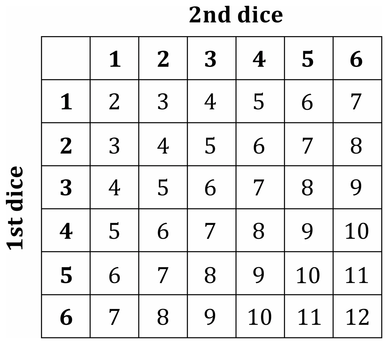 A 6 by 6 table with the first dice down the side and the second across the top, each of the 36 cells holding the total of that pair, so the totals run from 2 in the top left corner to 12 in the bottom right