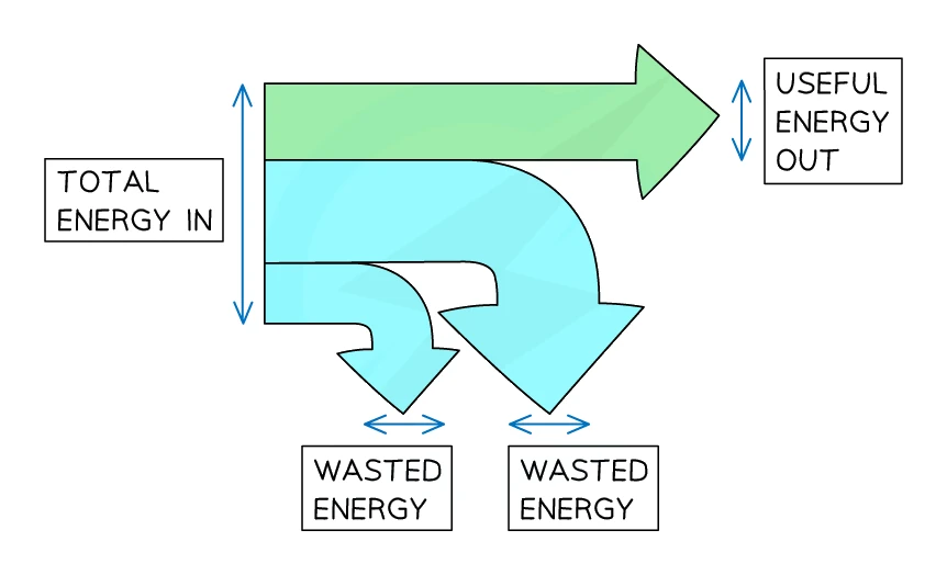 A Sankey diagram: a wide total-energy-in arrow enters from the left and splits into a straight useful-energy-out arrow and two downward wasted-energy arrows, each arrow's width drawn in proportion to the amount of energy it represents