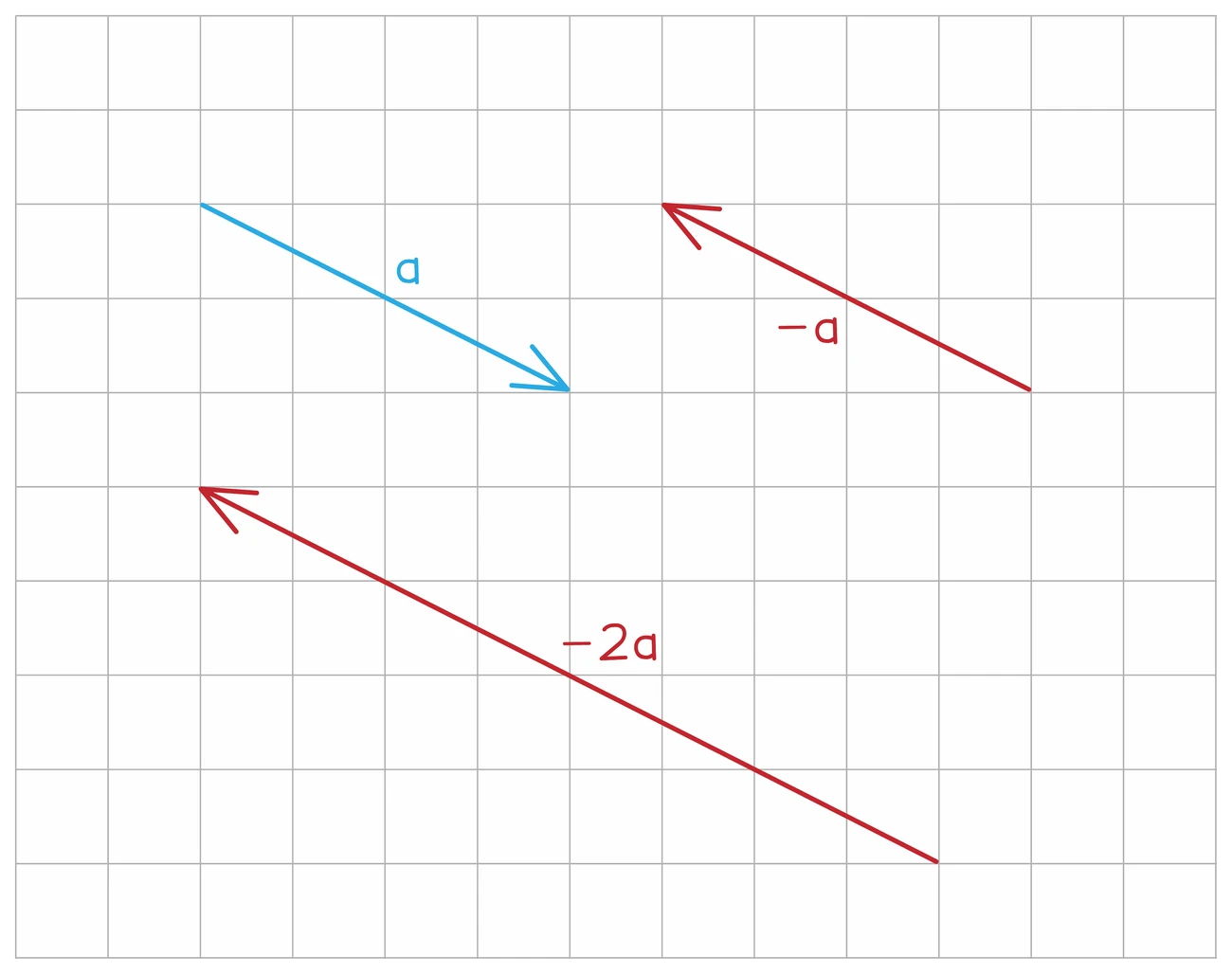 A vector a drawn on squared paper beside −a, the same length pointing the opposite way, and −2a, twice as long and also pointing the opposite way