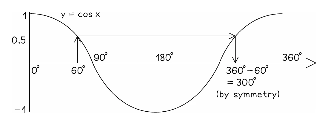 The same idea on the cosine curve: the calculator gives 60 degrees, and the curve reaches that same height again at 360 − 60 = 300 degrees, so the cosine pair is symmetrical about 360 rather than 180