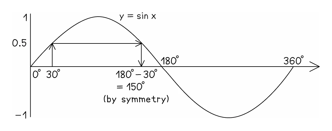 Finding the second solution of a sine equation from the graph: the calculator returns 30 degrees where the curve first reaches 0.5, and reading horizontally across to where the curve reaches 0.5 again gives 180 − 30 = 150 degrees by symmetry