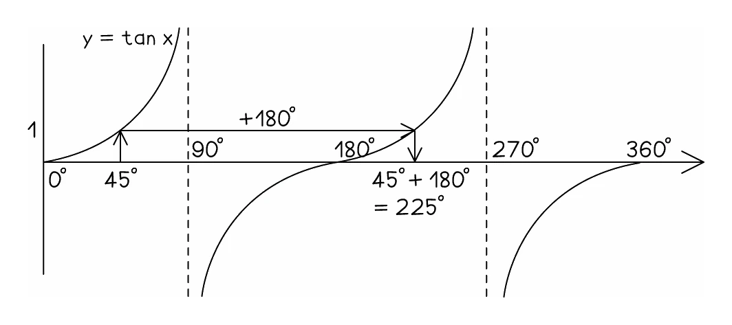 The tangent curve with the first solution at 45 degrees and the second found by adding 180 to give 225 degrees, because each branch of the curve repeats the one before it exactly 180 degrees along
