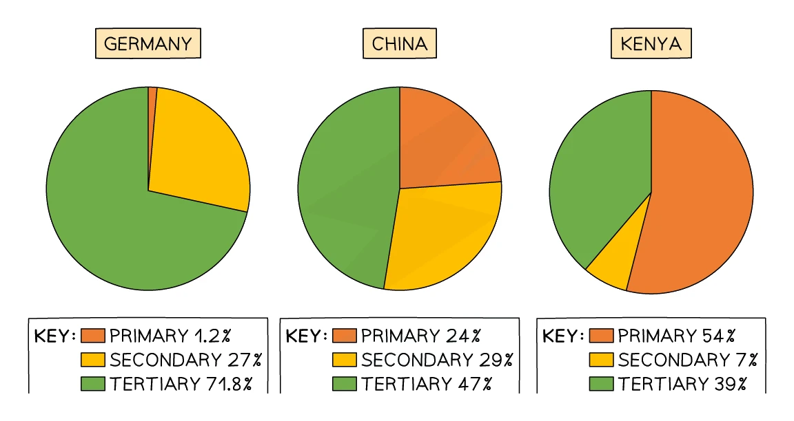 Pie charts comparing the primary, secondary and tertiary employment shares of Germany, China and Kenya