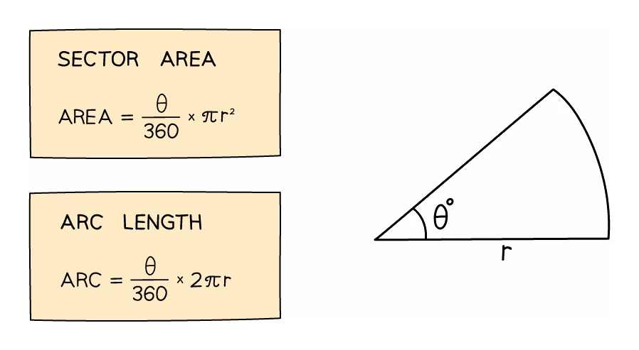 A sector drawn with radius r and the angle theta marked at its point, beside the two formulas it needs: sector area equals theta over 360 times pi r squared, and arc length equals theta over 360 times 2 pi r
