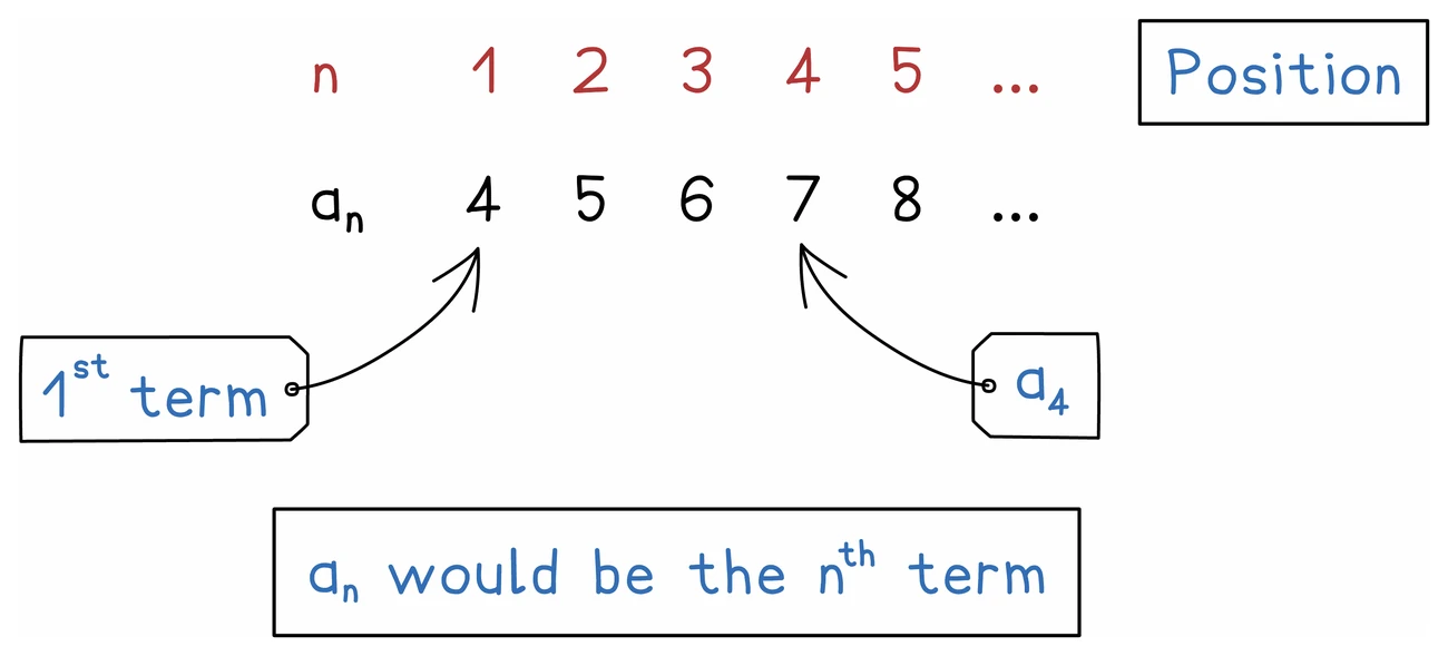 The sequence 4, 5, 6, 7, 8 written under the positions 1, 2, 3, 4, 5, with the first entry labelled as the first term and the fourth labelled a subscript 4, so a subscript n names the term in position n