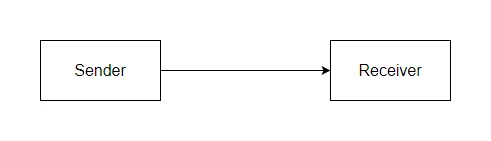 Serial transmission between a sender and a receiver. A single arrow (one wire) runs from the Sender box to the Receiver box, carrying the bits one after another