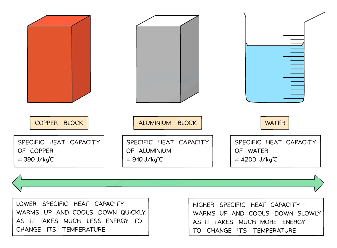 A copper block, an aluminium block and a beaker of water compared by specific heat capacity: the metals have low values so they warm up and cool down quickly, while water has a high value so it warms and cools slowly