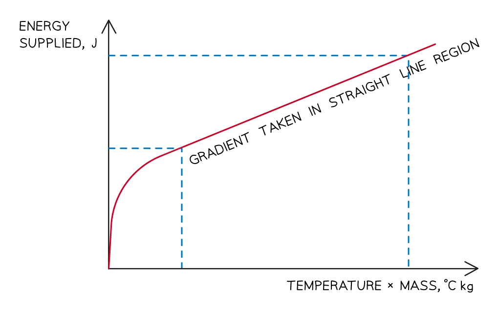 A graph of energy supplied against mass times temperature change: after an initial curved region the plot becomes a straight line, and the gradient of this straight-line region gives the specific heat capacity