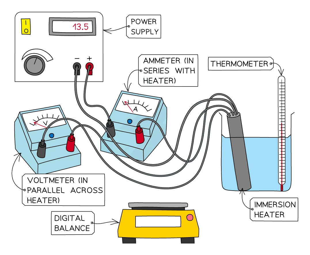 Circuit for measuring specific heat capacity: a low-voltage power supply drives an immersion heater in a beaker of water, with an ammeter in series and a voltmeter across the heater, a thermometer in the water and a digital balance for the mass