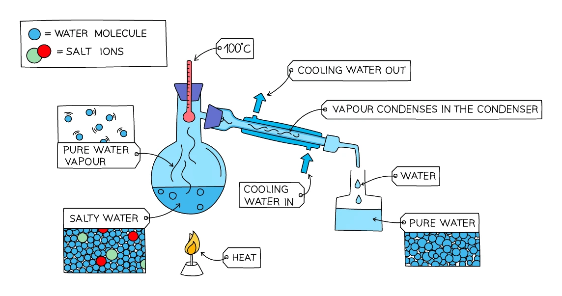 Simple distillation of salt water: the solution is heated, water vapour rises and passes through a water-cooled condenser, and pure water is collected while the salt stays in the flask