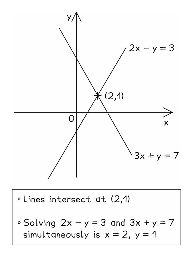 The lines 2x − y = 3 and 3x + y = 7 drawn on the same axes, crossing at the single point (2, 1), which is the pair of values that satisfies both equations at once