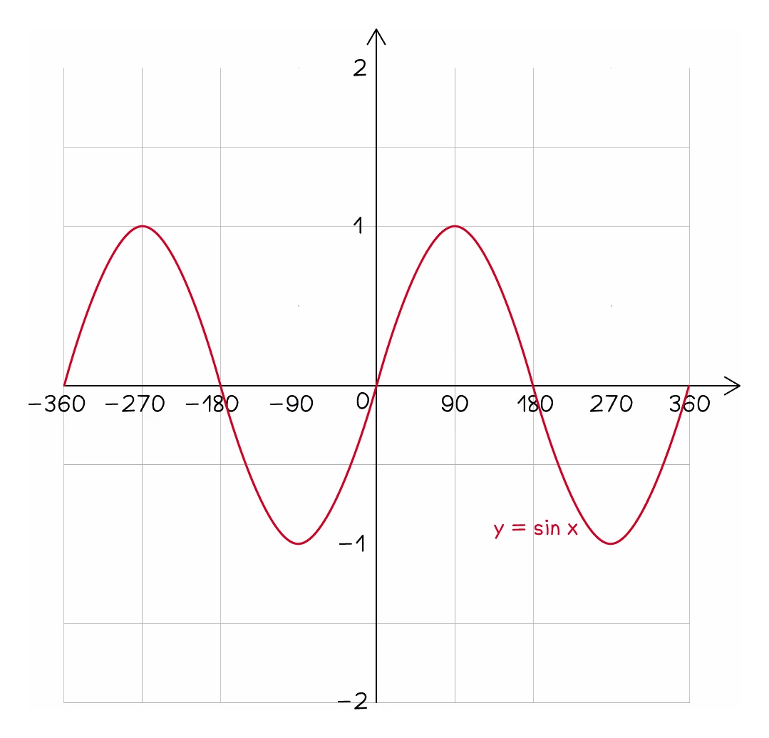 The graph of y = sin x drawn from −360 to 360 degrees: a wave starting at the origin, rising to 1 at 90 degrees, back through zero at 180, down to −1 at 270 and back to zero at 360, repeating the same shape to the left of the axis