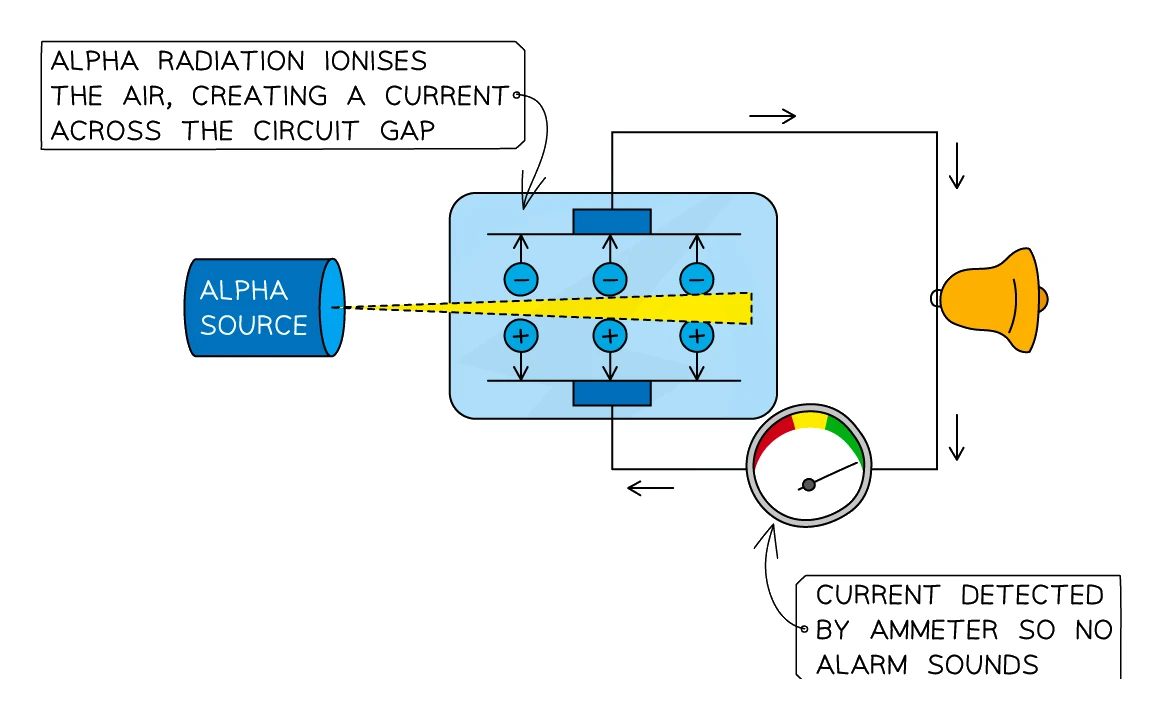 Smoke detector: an alpha source ionises the air across a gap between two electrodes, so a small current flows and no alarm sounds; smoke absorbs the alpha particles, the current stops and the alarm triggers