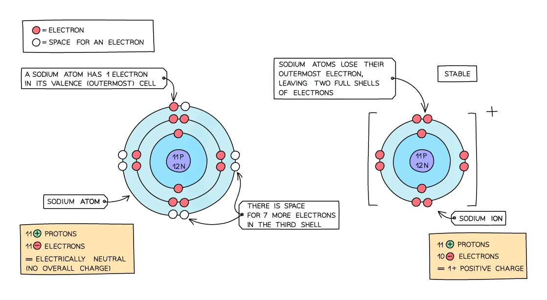A sodium atom losing its single outer electron to form a Na⁺ cation with two full shells